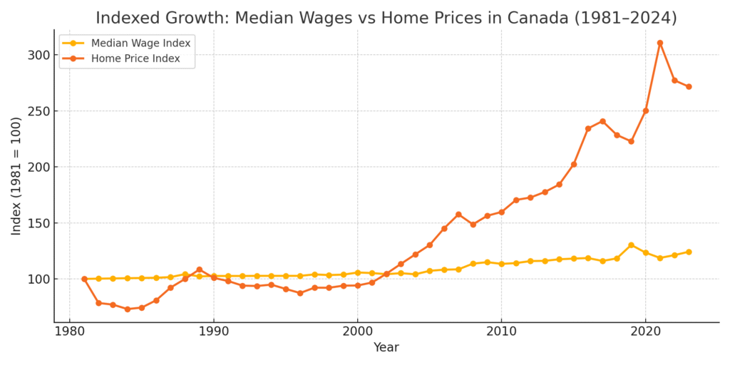 Line graph comparing indexed growth of Canadian median wages and home prices from 1981 to 2024, showing home prices rising significantly faster.